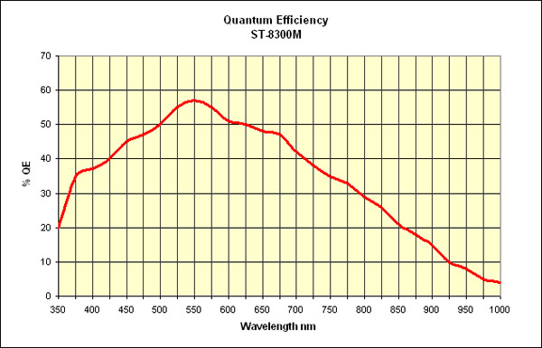 ST-8300M Quantum Eccifiency
